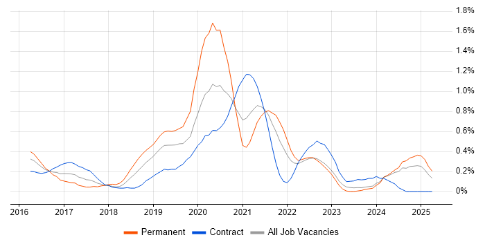 Job vacancy trend for DynamoDB in Buckinghamshire Job vacancy trend for DynamoDB in Buckinghamshire