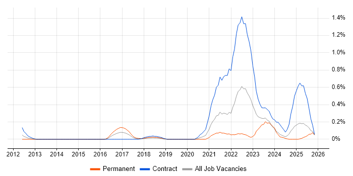 Dynatrace job vacancy trend in Buckinghamshire