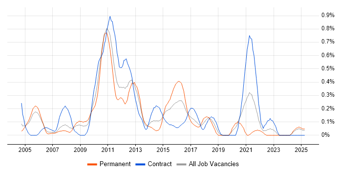 Job vacancy trend for E-Commerce Analyst in Buckinghamshire Job vacancy trend for E-Commerce Analyst in Buckinghamshire