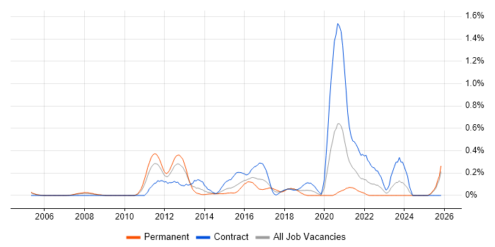 E-Commerce Architect job vacancy trend in Buckinghamshire