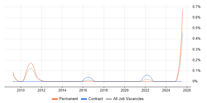 Job vacancy trend for E-Commerce Marketing Manager in Buckinghamshire