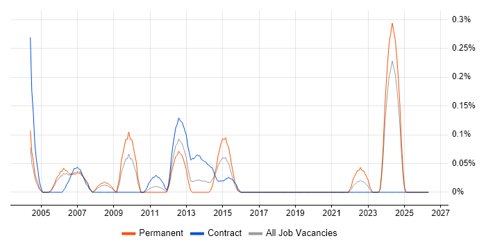 e-Learning Developer job vacancy trend in Buckinghamshire