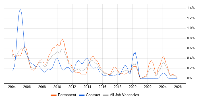e-Learning job vacancy trend in Buckinghamshire
