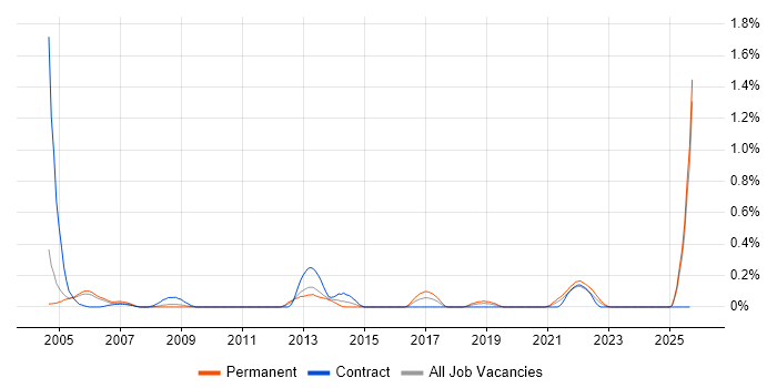 E-Procurement job vacancy trend in Buckinghamshire