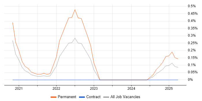 Job vacancy trend for Edge Computing in Buckinghamshire Job vacancy trend for Edge Computing in Buckinghamshire
