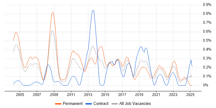 Job vacancy trend for EDI in Buckinghamshire Job vacancy trend for EDI in Buckinghamshire