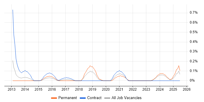 Job vacancy trend for Educational Technology in Buckinghamshire