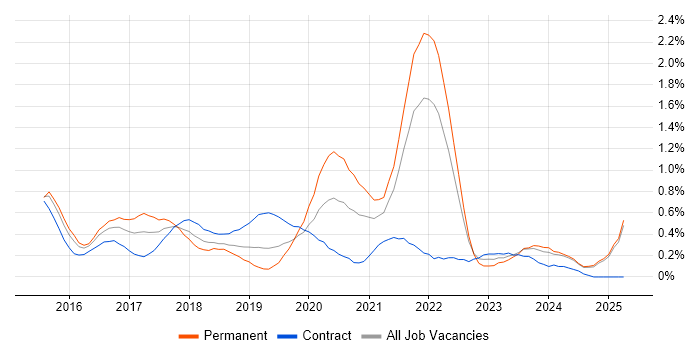 Job vacancy trend for Elasticsearch in Buckinghamshire