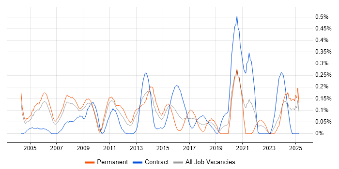 Job vacancy trend for Email Marketing in Buckinghamshire