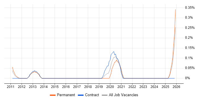 Email Specialist job vacancy trend in Buckinghamshire