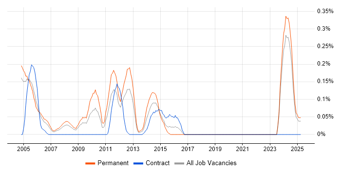 Job vacancy trend for Embedded C++ Developer in Buckinghamshire
