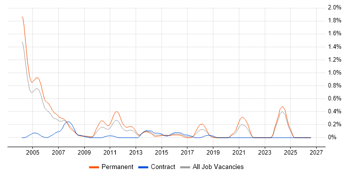 Embedded C++ Engineer job vacancy trend in Buckinghamshire