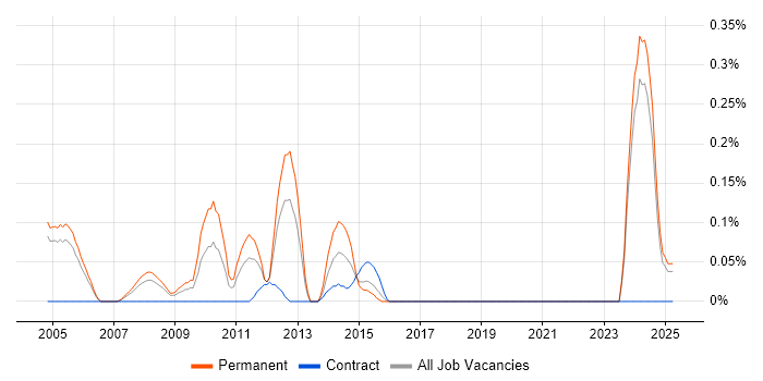 Job vacancy trend for Embedded C/C++ Developer in Buckinghamshire