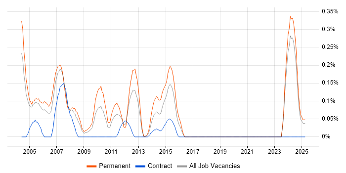Job vacancy trend for Embedded C Developer in Buckinghamshire