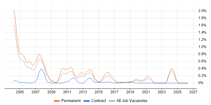 Embedded C Engineer job vacancy trend in Buckinghamshire