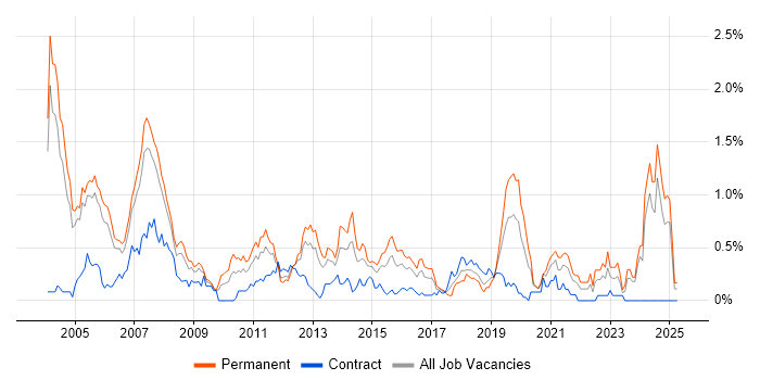 Job vacancy trend for Embedded C in Buckinghamshire