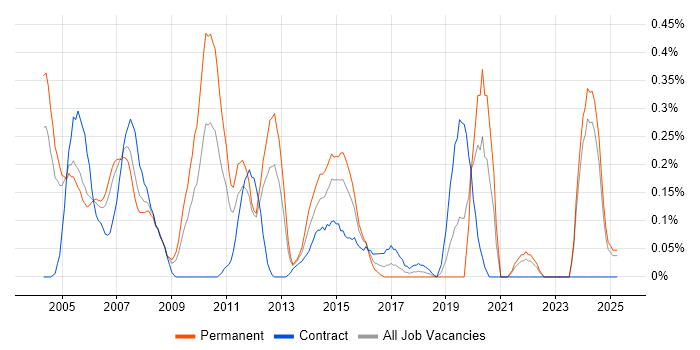 Job vacancy trend for Embedded Developer in Buckinghamshire