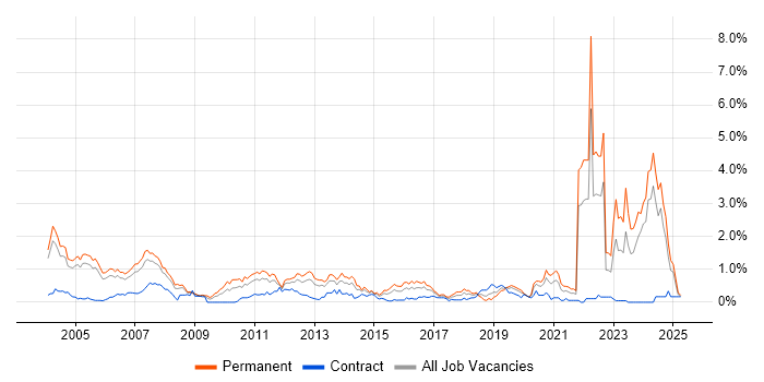 Job vacancy trend for Embedded Engineer in Buckinghamshire Job vacancy trend for Embedded Engineer in Buckinghamshire
