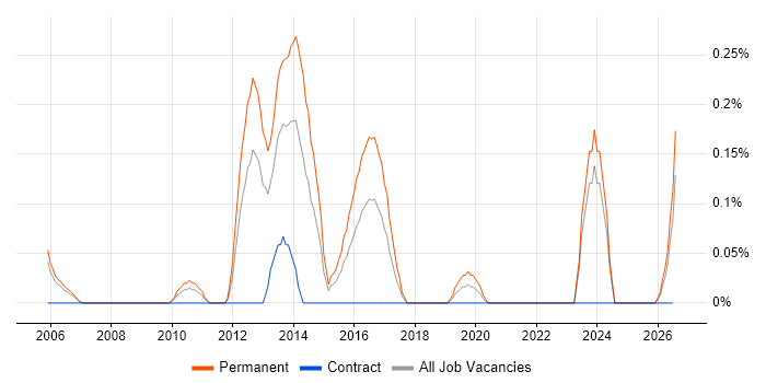 Embedded Firmware Engineer job vacancy trend in Buckinghamshire
