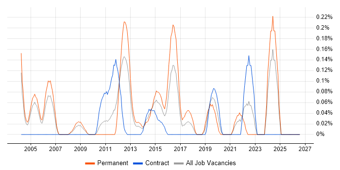 Embedded Linux Engineer job vacancy trend in Buckinghamshire