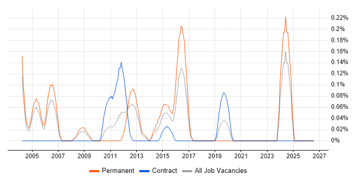 Embedded Linux Software Engineer job vacancy trend in Buckinghamshire