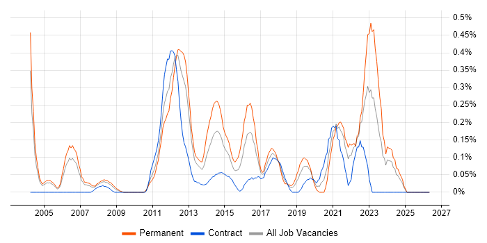 Embedded Linux job vacancy trend in Buckinghamshire