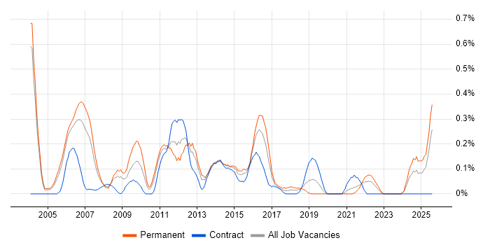 Job vacancy trend for Embedded Software Development in Buckinghamshire