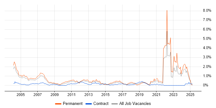 Job vacancy trend for Embedded Software Engineer in Buckinghamshire