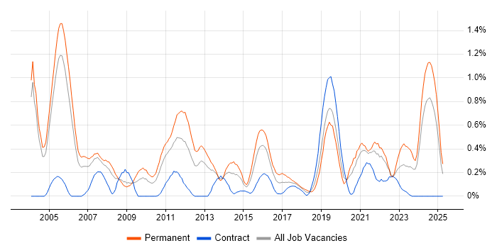 Job vacancy trend for Embedded Systems in Buckinghamshire Job vacancy trend for Embedded Systems in Buckinghamshire