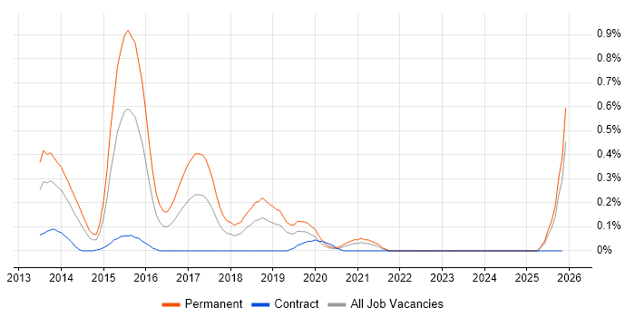 Ember.js job vacancy trend in Buckinghamshire
