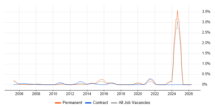 EMC Engineer job vacancy trend in Buckinghamshire