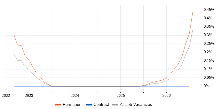 Empathy Maps job vacancy trend in Buckinghamshire