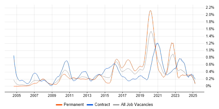 Job vacancy trend for End-to-End Testing in Buckinghamshire Job vacancy trend for End-to-End Testing in Buckinghamshire