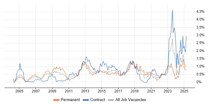 Job vacancy trend for Enterprise Architecture in Buckinghamshire Job vacancy trend for Enterprise Architecture in Buckinghamshire