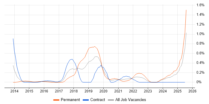 Job vacancy trend for Enterprise Cloud in Buckinghamshire