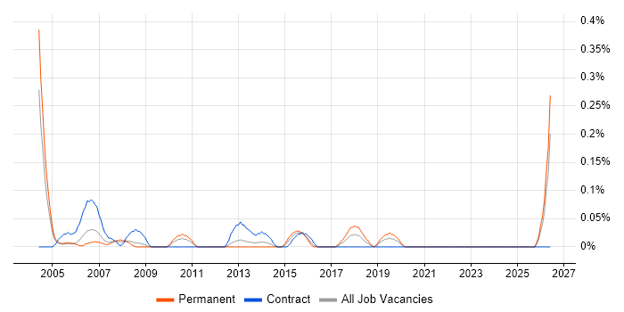 Enterprise Consultant job vacancy trend in Buckinghamshire
