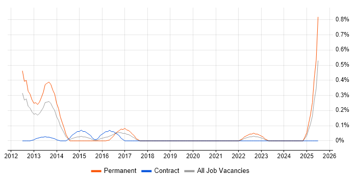 Job vacancy trend for Enterprise Security Architect in Buckinghamshire Job vacancy trend for Enterprise Security Architect in Buckinghamshire