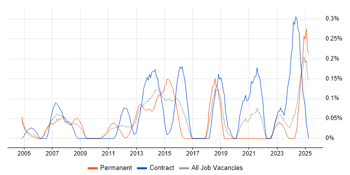 Job vacancy trend for Enterprise Solutions Architect in Buckinghamshire Job vacancy trend for Enterprise Solutions Architect in Buckinghamshire