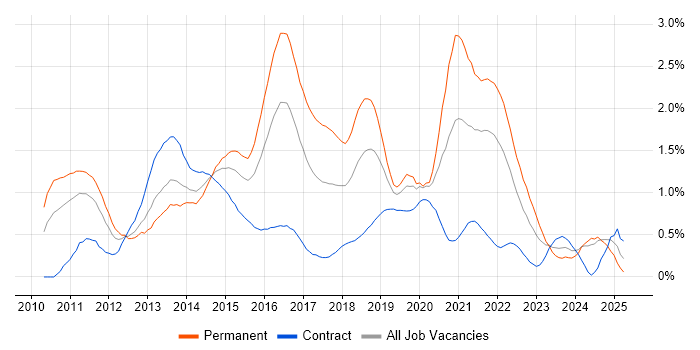 Job vacancy trend for Entity Framework in Buckinghamshire Job vacancy trend for Entity Framework in Buckinghamshire