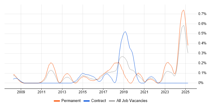 Job vacancy trend for Epicor in Buckinghamshire Job vacancy trend for Epicor in Buckinghamshire