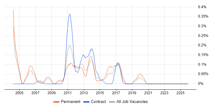 EPoS Manager job vacancy trend in Buckinghamshire