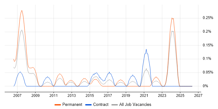 ERD job vacancy trend in Buckinghamshire