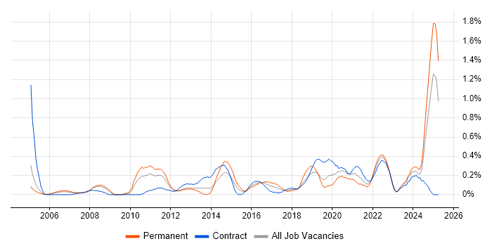 Job vacancy trend for ERP Analyst in Buckinghamshire Job vacancy trend for ERP Analyst in Buckinghamshire