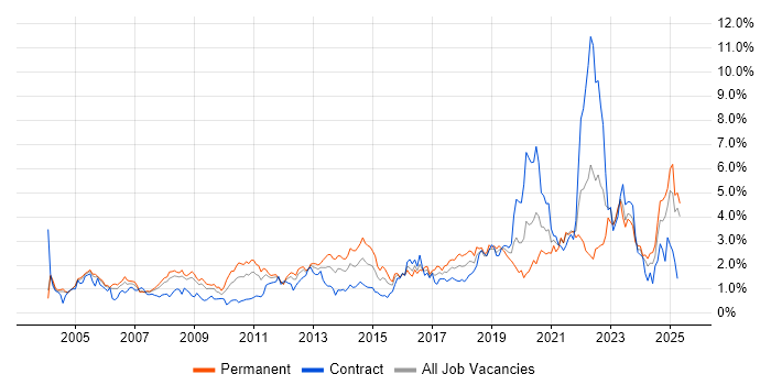 Job vacancy trend for ERP in Buckinghamshire Job vacancy trend for ERP in Buckinghamshire