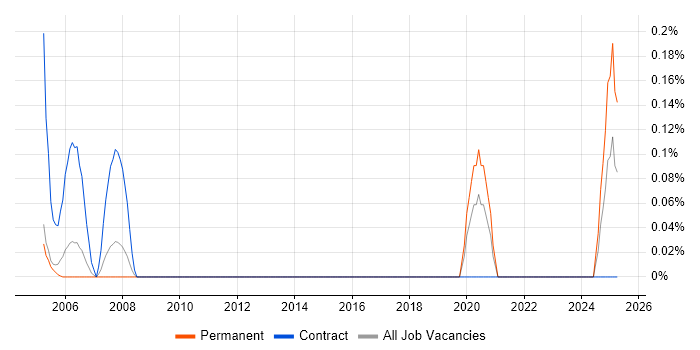 Job vacancy trend for Error Analysis in Buckinghamshire Job vacancy trend for Error Analysis in Buckinghamshire
