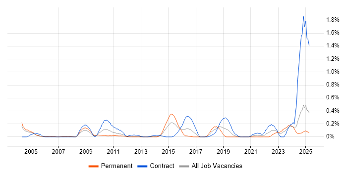 Job vacancy trend for ERwin in Buckinghamshire Job vacancy trend for ERwin in Buckinghamshire