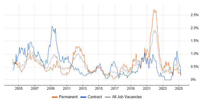 Job vacancy trend for Ethernet in Buckinghamshire Job vacancy trend for Ethernet in Buckinghamshire