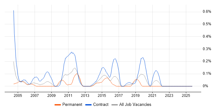 ETL Analyst job vacancy trend in Buckinghamshire