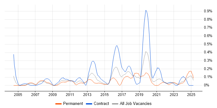 Job vacancy trend for ETL Development in Buckinghamshire Job vacancy trend for ETL Development in Buckinghamshire