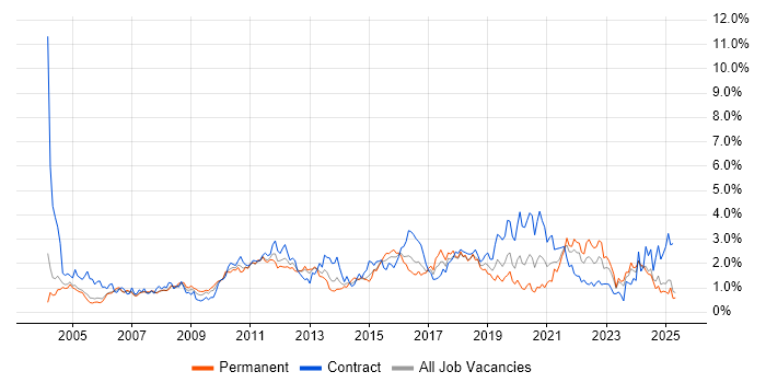 Job vacancy trend for ETL in Buckinghamshire Job vacancy trend for ETL in Buckinghamshire